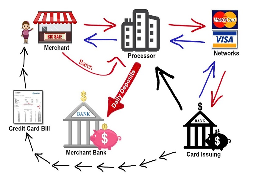 What Are The Steps Of A Credit Card Process?